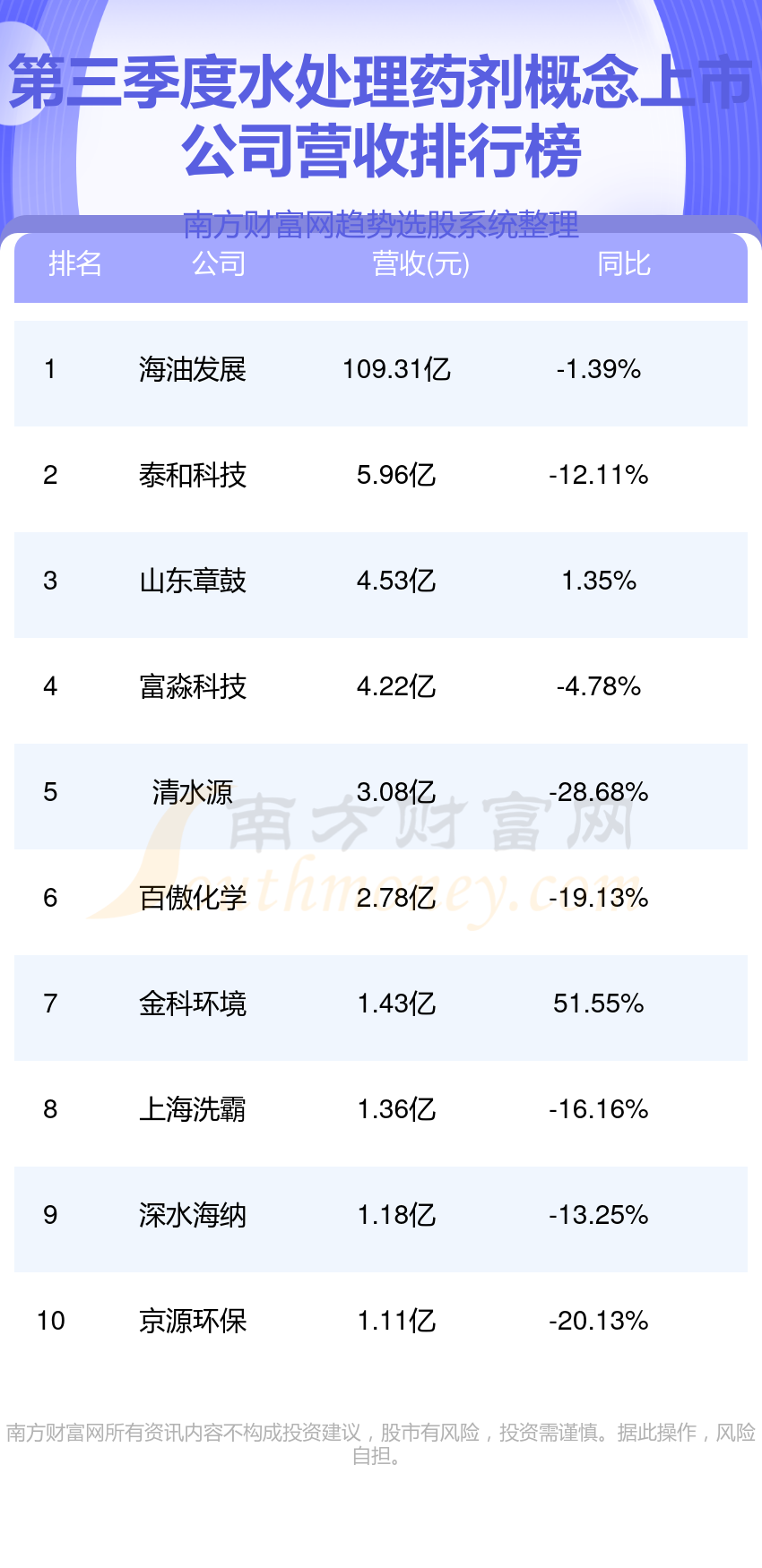 水处理药剂10emc易倍综合平台强排行榜2023年第三季度概念上市公司营收排名(图1)