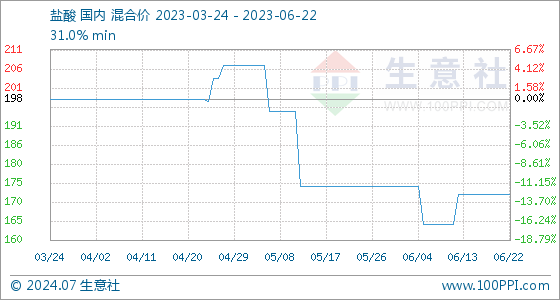 emc易倍综合平台6月22日生意社盐酸基准价为17300元吨(图1)