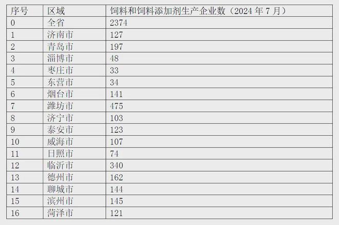 emc易倍官网app下载全国饲料产量分析上半年145亿吨(图5)