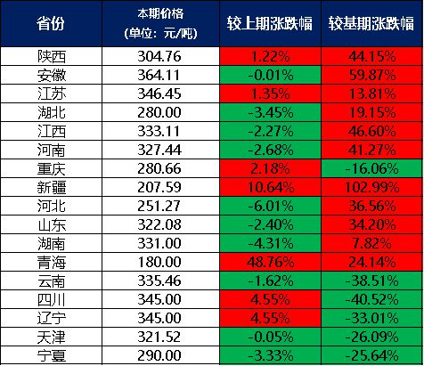 6月份新华·中盐两碱工业盐价emc易倍格指数月环比上涨270%(图1)